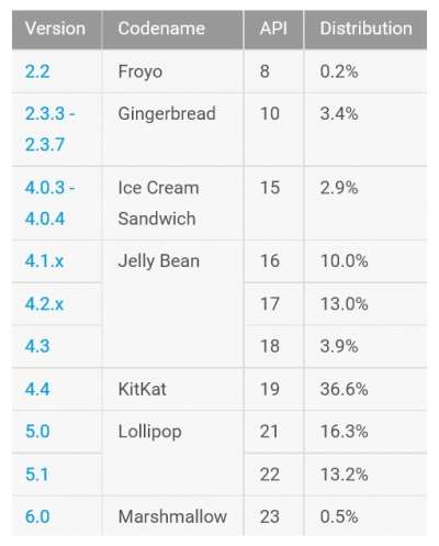 Distribuzioni Android