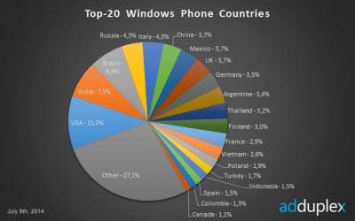 La diffusione di Windows Phone nel mondo