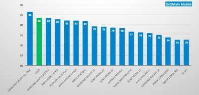 La classifica di DxOMark