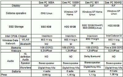 Tabella Eee PC