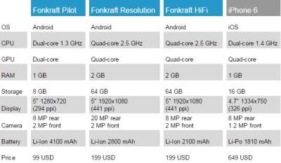 Lo smartphone modulare Fonkraft