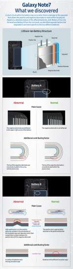 Galaxy Note 7 (infografica riassuntiva)