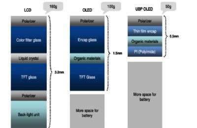 Galaxy Note III Plastic OLED