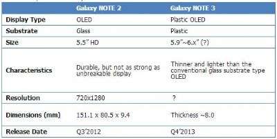 Galaxy Note III Plastic OLED