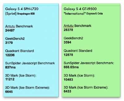 Galaxy S4 Snapdragon Exynos