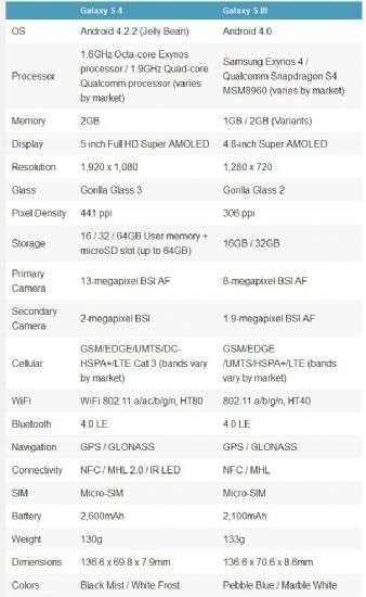 Galaxy SIV vs Galaxy SIII