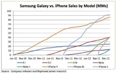 Galaxy iPhone