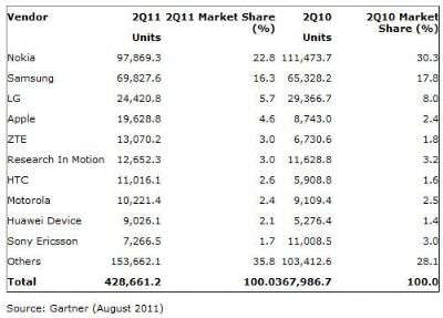 Gartner - Agosto 2011