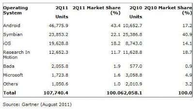 Gartner - Agosto 2011