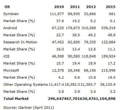 Gartner - Aprile 2011