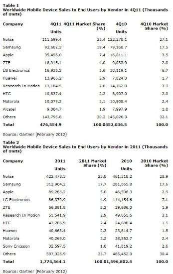 Gartner - Febbraio 2012