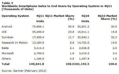 Gartner - Febbraio 2012