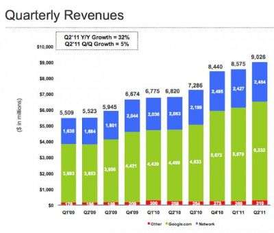 Google Q2 2011