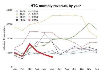 Guadagni mensili HTC