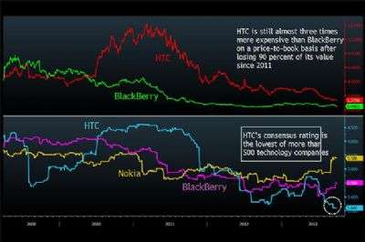 HTC Bloomberg