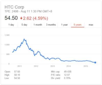 Le azioni di HTC sono praticamente crollate 