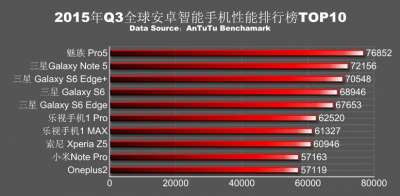 I 10 migliori smartphone Android (AnTuTu)