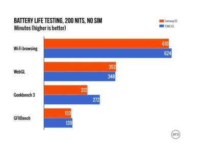 I benchmark effettuati da ArsTechnica