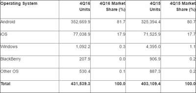 I dati Gartner (Mobile OS, Q4 2016)