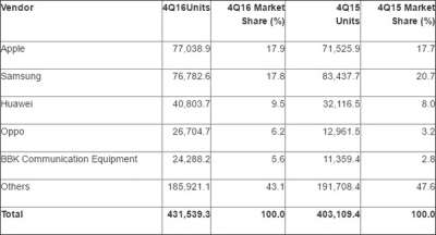 I dati Gartner (Smartphone, Q4 2016)