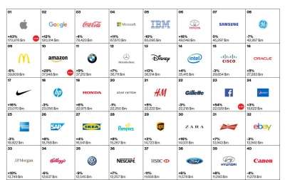 I marchi più rilevanti al mondo (Interbrand)