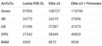 I risultati del benchmark AnTuTu