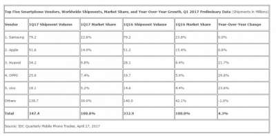 IDC, Q1 2017