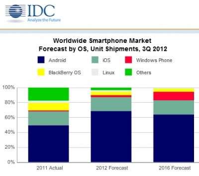 IDC Dicembre 2012