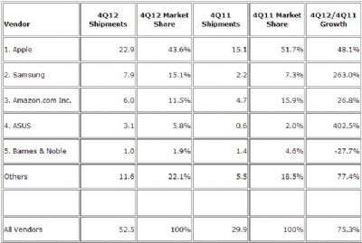 IDC Gennaio 2013 tablet