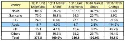 IDC Q1 2011