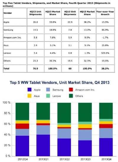 IDC Tablet Gennaio 2014