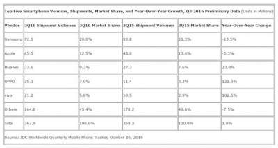 Il report di IDC