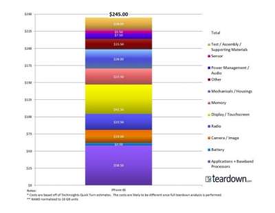 Il prezzo dei componenti dell'iPhone 6s