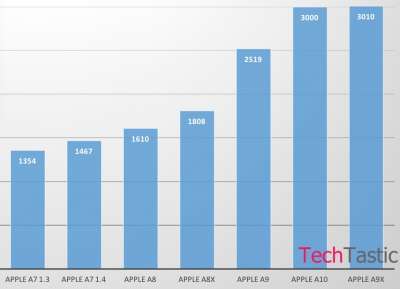 Il punteggio del chip A10 su Geexbench