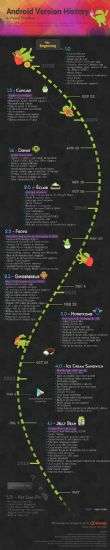 Infografica Android