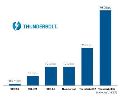 Thunderbolt 3 a confronto con gli standard precedenti