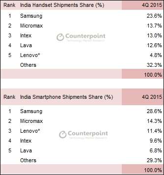 Le vendite in India nel quarto trimestre 2015