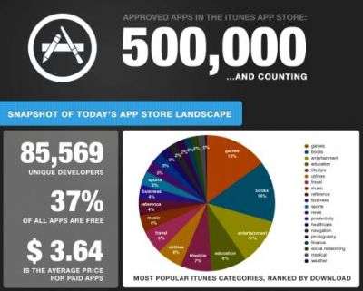 infografica Apple