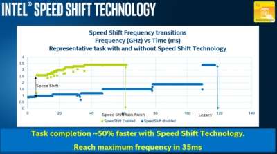 Intel Speed Shift