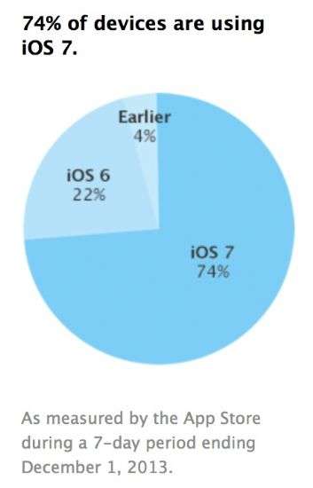 iOS7 Novembre 2013