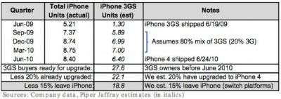 iPhone 4S 3GS