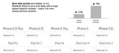 iPhone 6 e 6 Plus con Bluetooth 4.2