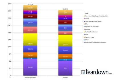 iPhone 6s vs. 6, prezzi componenti a confronto