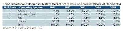 iSuppli Gennaio 2012