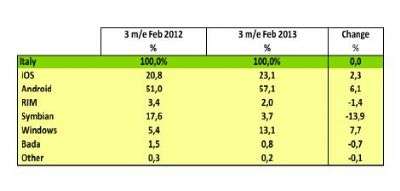 Kantar Worldpanel ComTech - Aprile 2013