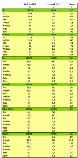 Kantar Worldpanel ComTech - Aprile 2013