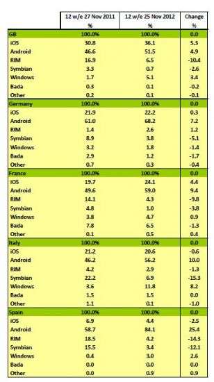 Kantar Worldpanel ComTech - Dicembre 2012.