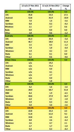 Kantar Worldpanel ComTech - Dicembre 2012.