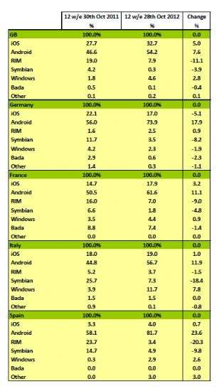 Kantar Worldpanel ComTech - Novembre 2012.