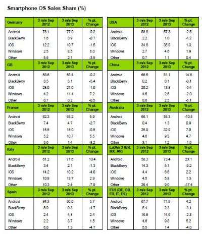 Kantar Worldpanel ComTech - Novembre 2013